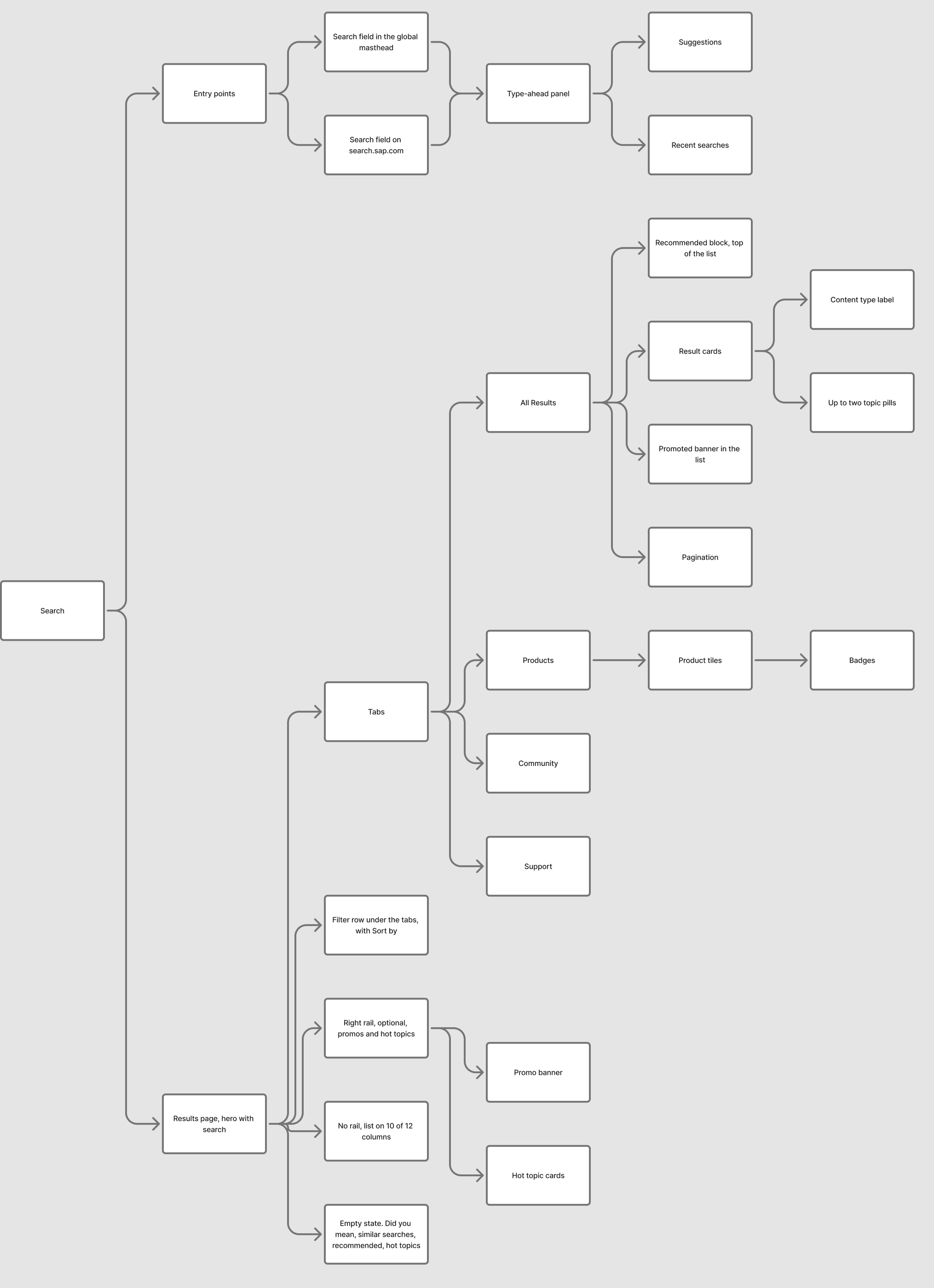 Information architecture diagram. Search splits into entry points, which lead to the type-ahead panel, and the results page, which holds the tabs, the optional rail, the layout with no rail, and the no results page