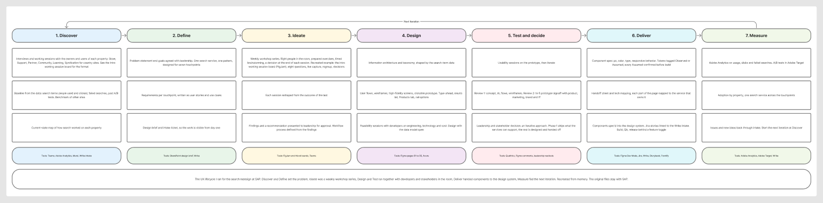 Seven step lifecycle, Discover, Define, Ideate, Design, Test and decide, Deliver, Measure, with three activity cards and a tools card under each step and a loop from Measure back to Discover