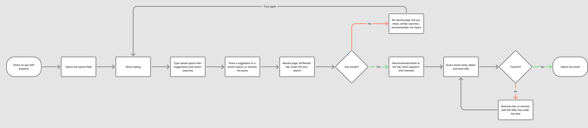 User flow from opening the search field, through type-ahead and the results page, to opening a result, with loops for trying again and for switching tabs or filtering