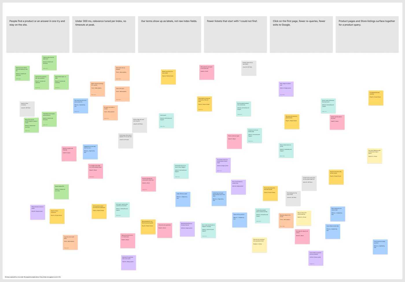 Working session board with six prepared sample stickies on top and sixty four ideas scattered below, colour coded by role
