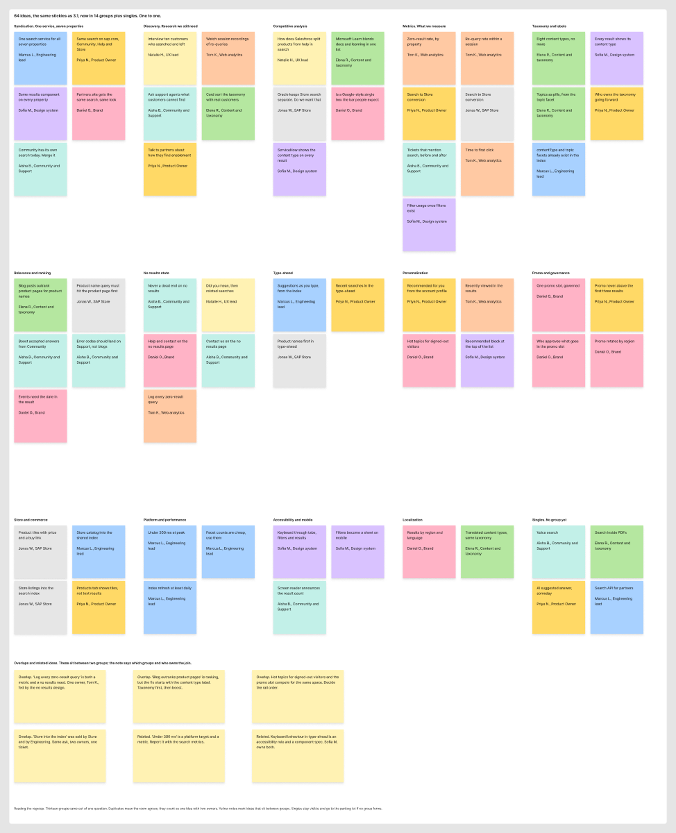 The same sixty four stickies sorted into fourteen named groups with duplicates side by side, six overlap notes underneath and a singles group